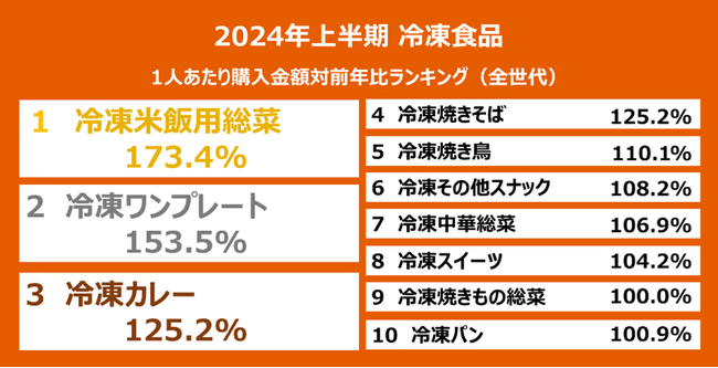 YOMIKO、大規模な購買履歴データを使用し2024年上半期の冷凍食品の購入変化を分析