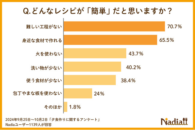 「時短」「簡単」レシピに関するアンケート｜時短レシピの理想は14分以下！簡単レシピは「難しい工程がない」「身近な食材で作れる」ことが重要という結果に