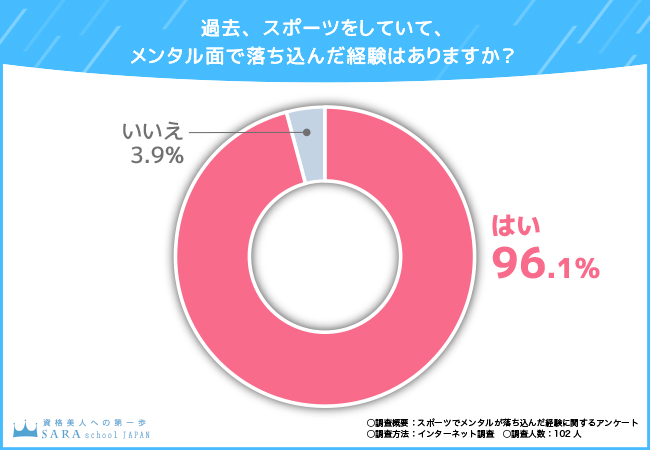 【スポーツでメンタルが落ち込んだ経験に関する調査】スポーツで心が挫けた経験がある方は9割以上！メンタルの強化方法は？