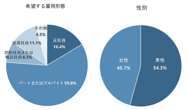パート・アルバイトでの就労希望理由、女性は26.2％が「扶養の範囲内がいいから」。正社員を希望する女性の理由は「安定」が最多の76％