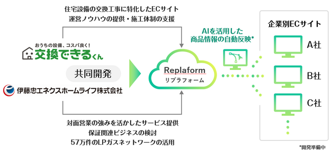 伊藤忠エネクスホームライフ株式会社と共同開発に合意。業界初！住宅設備EC販売のクラウドサービス「Replaform」を来春展開へ