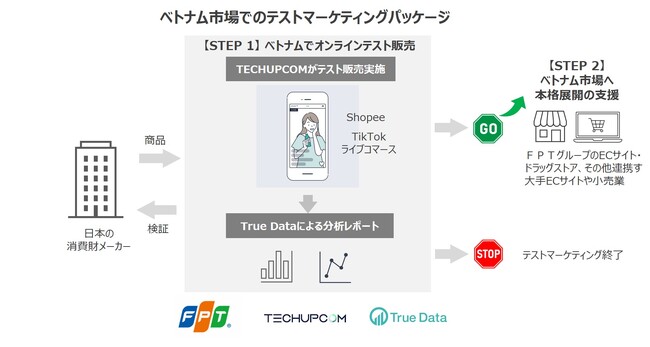 ＦＰＴ IS、TECHUPCOMと共同で、日本の消費財メーカーのベトナム進出を支援するテストマーケティングサービスのベータ版を提供開始