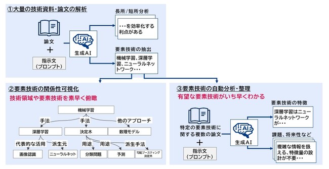 デクセリアルズと三菱総合研究所、生成AIによる「技術開発領域可視化システム」構築を開始