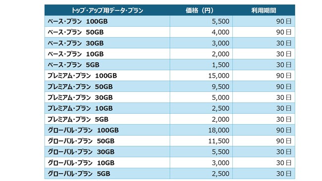 4G通信データ付きモバイルWi-Fiルーター： 