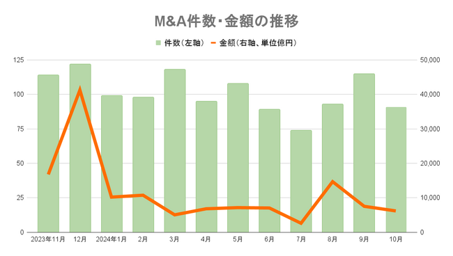 【10月M&Aレポート】単月、累計ともに過去最多　10月91件(6件増)、年内累計980件で前年を大きく上回る