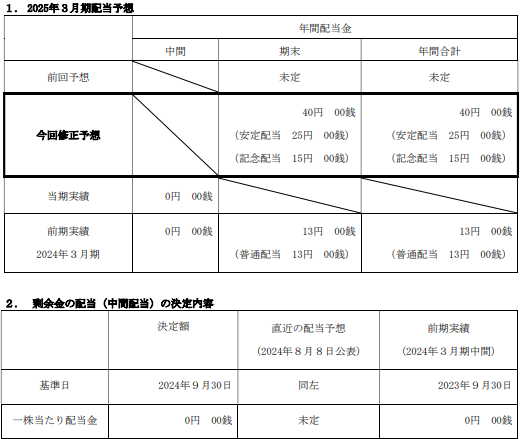 Ubicomホールディングス、20期記念配当および2025年３月期の配当予想の修正ならびに剰余金の配当（中間配当）決定のお知らせ