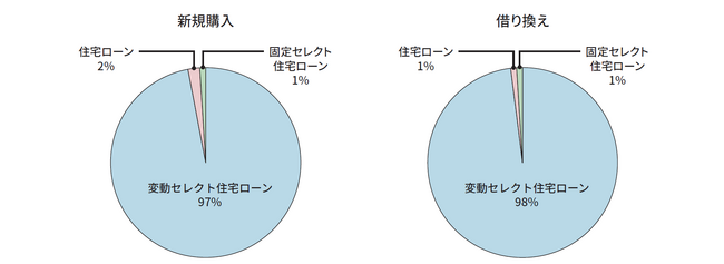 住宅ローンの利用動向に関するお知らせ
