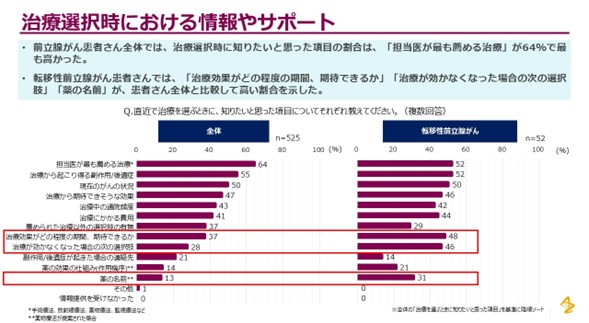 アストラゼネカの前立腺がん患者調査、治療の意思決定プロセスにおいて患者さんの要望が医師と適切に共有されていない可能性が明らかに