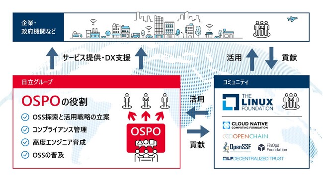 日立、戦略的なOSS活用をグローバルでリードするOpen Source Program Office (OSPO)を設立