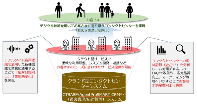 新たなコンタクトセンターシステム導入によるお客さま利便性の向上