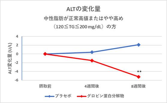 ロートグループ独自素材「グロビン蛋白分解物（メタップ(R)）」に、飲酒する方、中性脂肪が高めの方の「肝臓保護効果」があることを確認