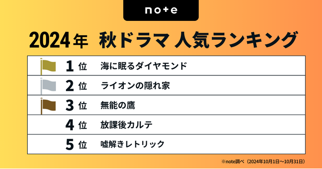 今見るべき！2024秋ドラマランキングを発表