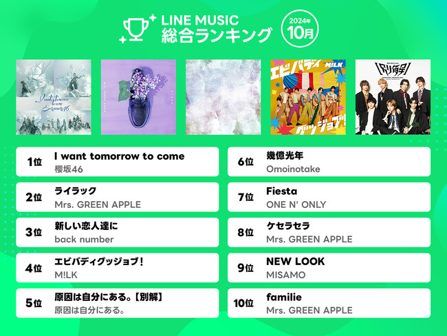 【LINE MUSIC 2024年10月月間ランキング】ミセスを抑え、櫻坂46「I want tomorrow to come」が1位を獲得！