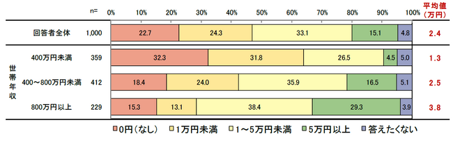 ライフネット生命が20・30代1,000人に聞きました――「毎月の貯蓄と将来について」