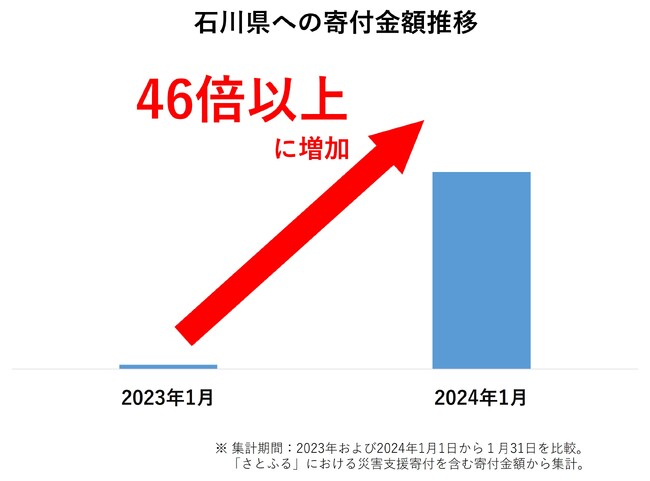 能登半島地震からまもなく1年 ふるさと納税を通じた支援と能登の今を知る