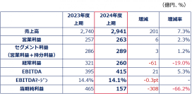 2024年度 第2四半期決算を発表