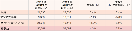 PwC 2024会計年度の業績を発表 営業総収益は554億米ドルに増加