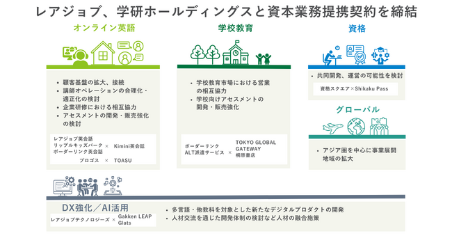 レアジョブ、学研ホールディングスと資本業務提携契約を締結
