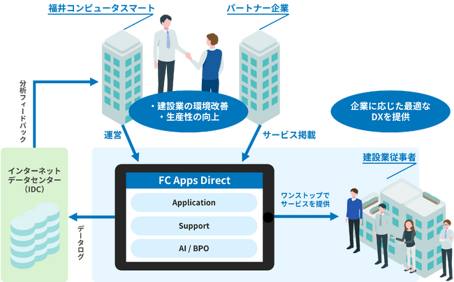 建設業界に特化したサービスプラットフォーム 「FC Apps Direct」の公開について