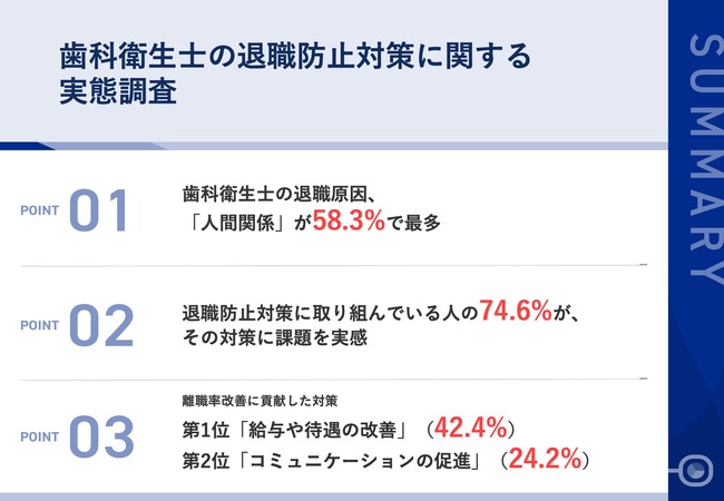 【歯科衛生士の退職原因とは？】約6割が「人間関係」と回答！効果のある退職防止の対策、第1位は？