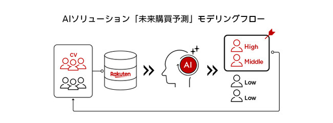 広告主企業向けに、コンバージョンユーザーを予測するAIソリューション「未来購買予測」を提供開始