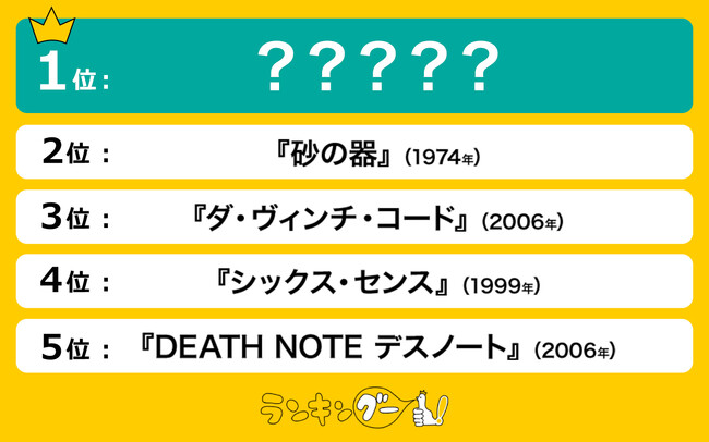 サスペンス映画の人気ランキングを調査！１位はアカデミー賞作品賞を獲得した、あの映画！