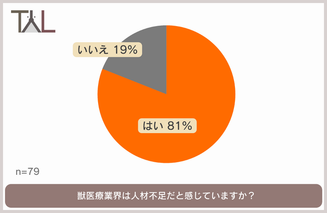 8割以上の獣医師が、獣医療業界は人材不足と回答。育休が取得しづらいと答えた獣医師は昨年比大幅減の15%！