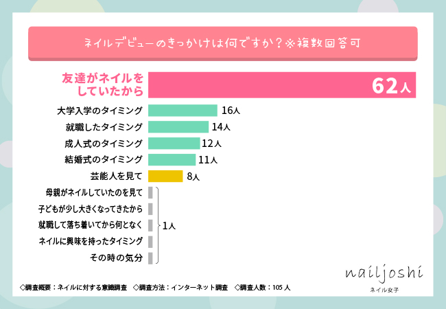 11月11日はネイルの日！1番気合入ったネイルするのはいつ？ネイルに対する意識調査を行いました！
