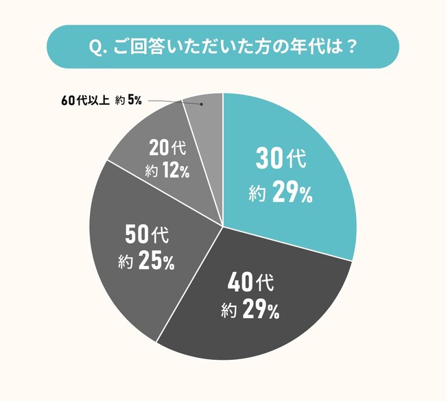 経験者に聞いた、自宅で介護するときの課題とは？バリアフリー住宅のあり方を考える実態調査