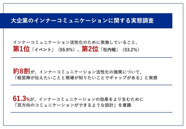 【大企業｜インナーコミュニケーション活性化のためには？】半数以上が「イベント」を開催、効果を生むためには、6割以上が「双方向のコミュニケーションができるような設計」を意識