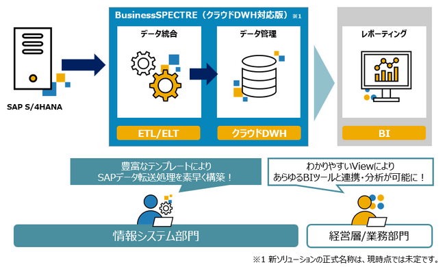 電通総研、SAP BIプラットフォーム「BusinessSPECTRE」シリーズの新ソリューション「BusinessSPECTRE （クラウドDWH対応版）※1」を開発し、2025年1月より提供開始へ