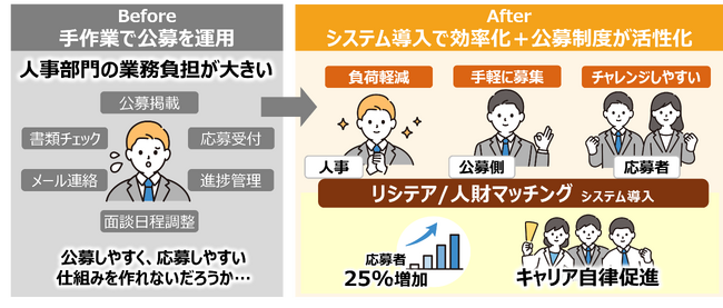 日立がグループ公募制度にリシテア/人財マッチングを導入し、人的資本経営を加速