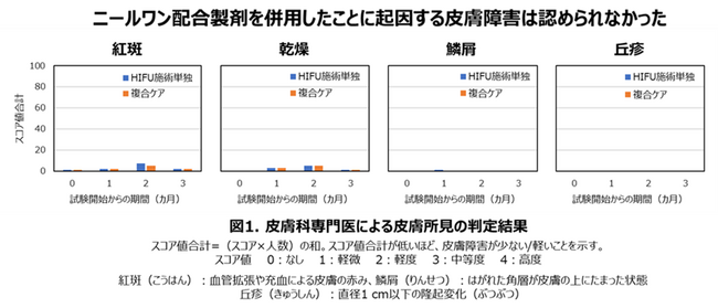 美容医療施術とニールワン(R)配合製剤による複合ケアの安全性を検証