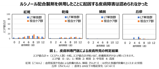 美容医療施術とルシノール(R)配合製剤による複合ケアの安全性を検証