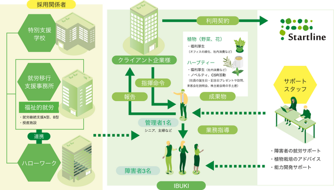 ハーブを通じて障害者の『働き方』に触れる
