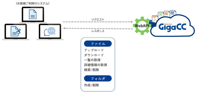 純国産クラウドストレージ『GigaCC』 お客様のシステムやWebサービスから利用できるWebAPI機能を提供開始