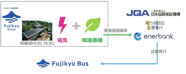 環境価値プラットフォーム「グリーンチケット」でグリーン電力証書を活用、富士スバルラインにおける自動運転EVバス実証運行のカーボンフリー化を支援