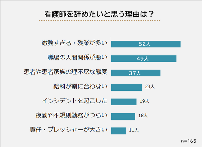 【看護師を辞めたい理由ランキング】経験者182人アンケート調査