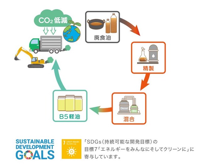 CO2排出量削減に寄与するバイオディーゼル燃料「B5軽油」の取り扱いを開始