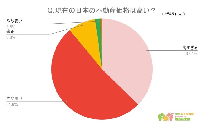 【今後も不動産価格は高騰する？】回答者546人アンケート調査