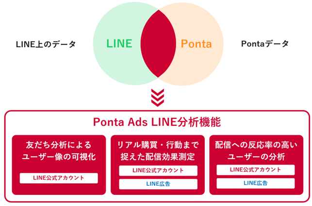 Pontaデータを活用した「Ponta Ads LINE分析機能」を提供開始　企業のLINE公式アカウント・LINE広告のターゲティング配信から効果分析まで一連のPDCAを支援