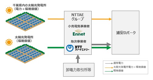 クラブハウス等に再生可能エネルギーの電力を導入開始