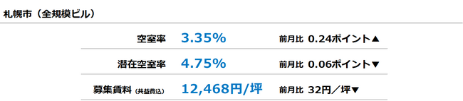 [札幌版]【最新オフィスマーケットレポート発表】オフィス空室率 2ヵ月連続の上昇