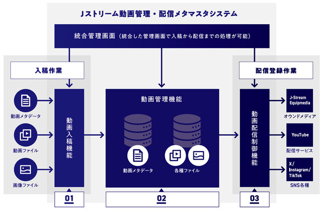 動画配信業務を効率化するJ-Stream メタマスタシステムにX、TikTok、Instagramへの投稿・連携機能を追加