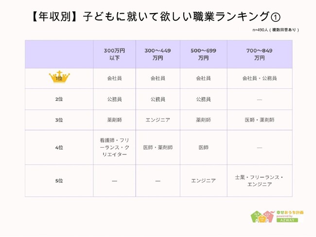 【子どもに就いて欲しい仕事ランキング】回答者490人アンケート調査