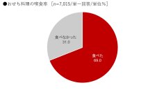 紀文食品、「2025年 紀文・お正月百科」を発表。お正月に関する全国調査を実施。