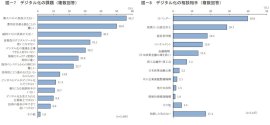 日本政策金融公庫「中小企業のデジタル化に関する調査」 日本政策金融公庫「中小企業のデジタル化に関する調査」