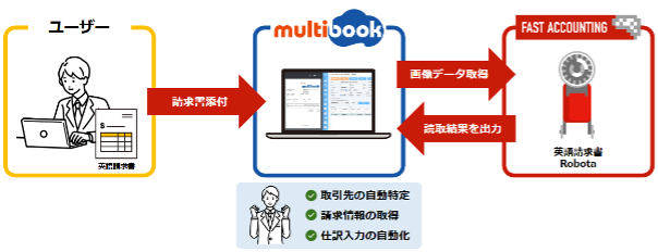 グローバルクラウドERP「multibook」経理特化型AIエンジン「Robota」との連携をスタート