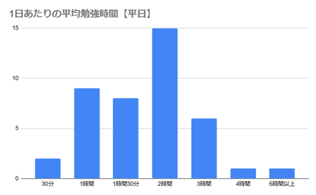 測量士試験の勉強時間に関するアンケート結果「合格者の勉強時間は平日は2時間以上が54.8％、休日は4時間以上が64.3％」
