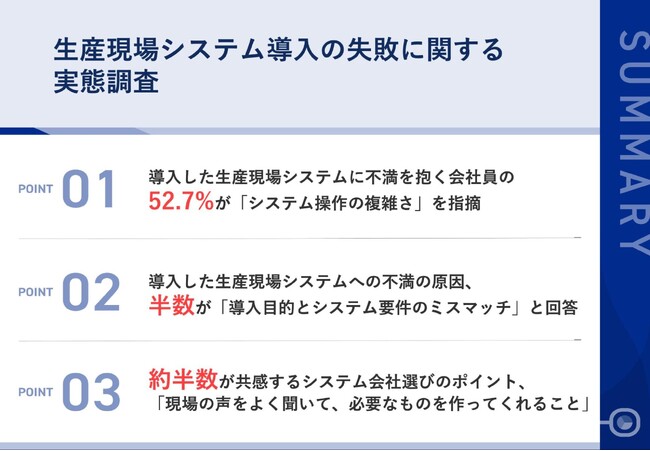 【製造・物流業での生産現場システム導入の失敗実態】57.2％が「システムの操作が複雑だった」と不満　約半数が共感する「想定通りのシステム導入」のポイントとは？